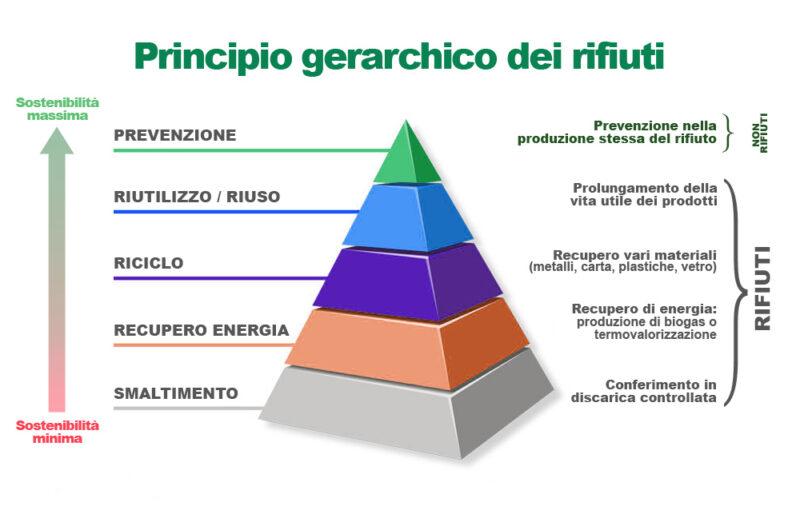 Classificazione rifiuti pericolosi a Lecce, gestione e smaltimento con ECOLOGICAMENTE.